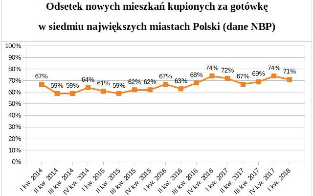 71 procent polskich mieszkań kupili inwestorzy? Inwestycje mieszkaniowe przynoszą coraz większe zyski