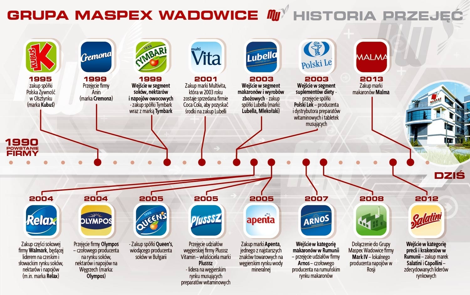 Historia przejęć dokonanych przez Maspex Wadowice