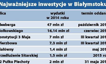 Budżet miasta 2014. 135 milionów złotych na ulice