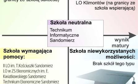 Ocena pracy szkół powiatu sandomierskiego - zobacz ranking 