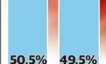 Wybory samorządowe 2014. Wyniki sondażowe. W Sandomierzu na remis ze wskazaniem na Borowskiego