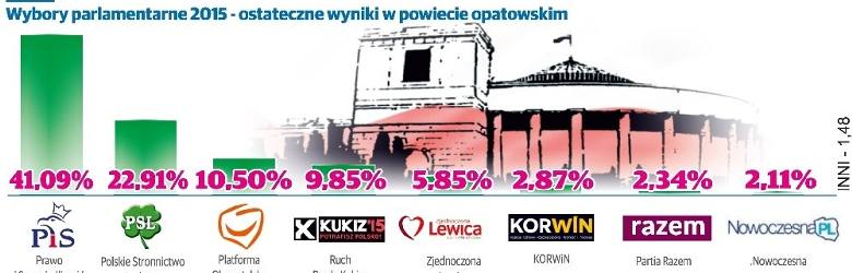 Wyniki wyborów do sejmu 2015 w powiecie opatowskim