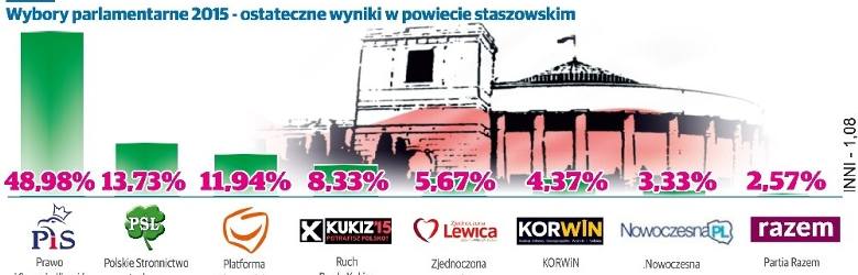 Wyniki wyborów do sejmu 2015 w powiecie staszowskim