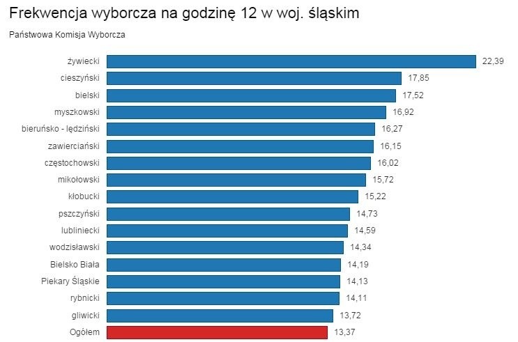 PKW: Wybory samorządowe 2014: Godz. 12 gdzie najwyższa, gdzie najniższa frekwencja [WOJ. ŚLĄSKIE]