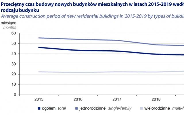 Budowa domu trwa cztery lata, mieszkań – o połowę krócej. Najdłużej w południowo-wschodniej Polsce