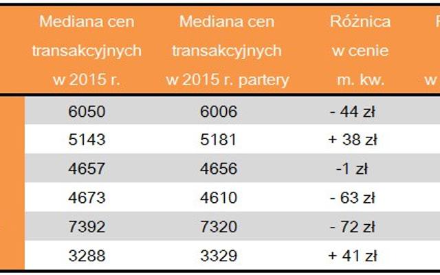 W niektórych polskich miastach ceny lokali na parterze są już wyższe niż na wyższych kondygnacjach.