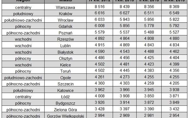 Ranking cenowy mieszkań używanych w różnych regionach Polski 