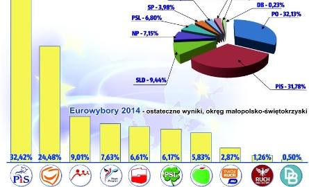 Eurowybory 2014 [WYNIKI W ŚWIĘTOKRZYSKIEM] - wyniki głosowania w województwie, każdym powiecie i gminie