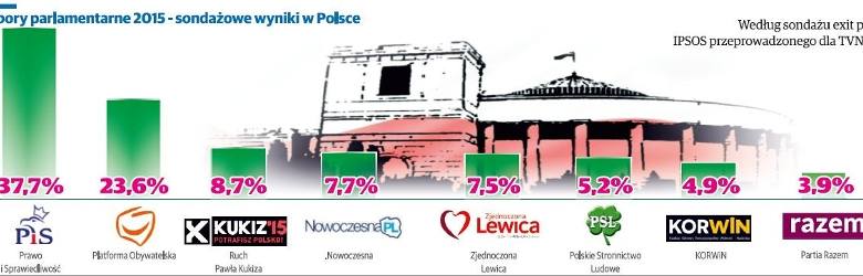 Wyniki wyborów do Parlamentu w Polsce. Prawo i Sprawiedliwość jednak z mniejszą liczbą mandatów