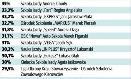 Raczej kiepska nauka jazdy - ranking szkół jazdy w Kielcach