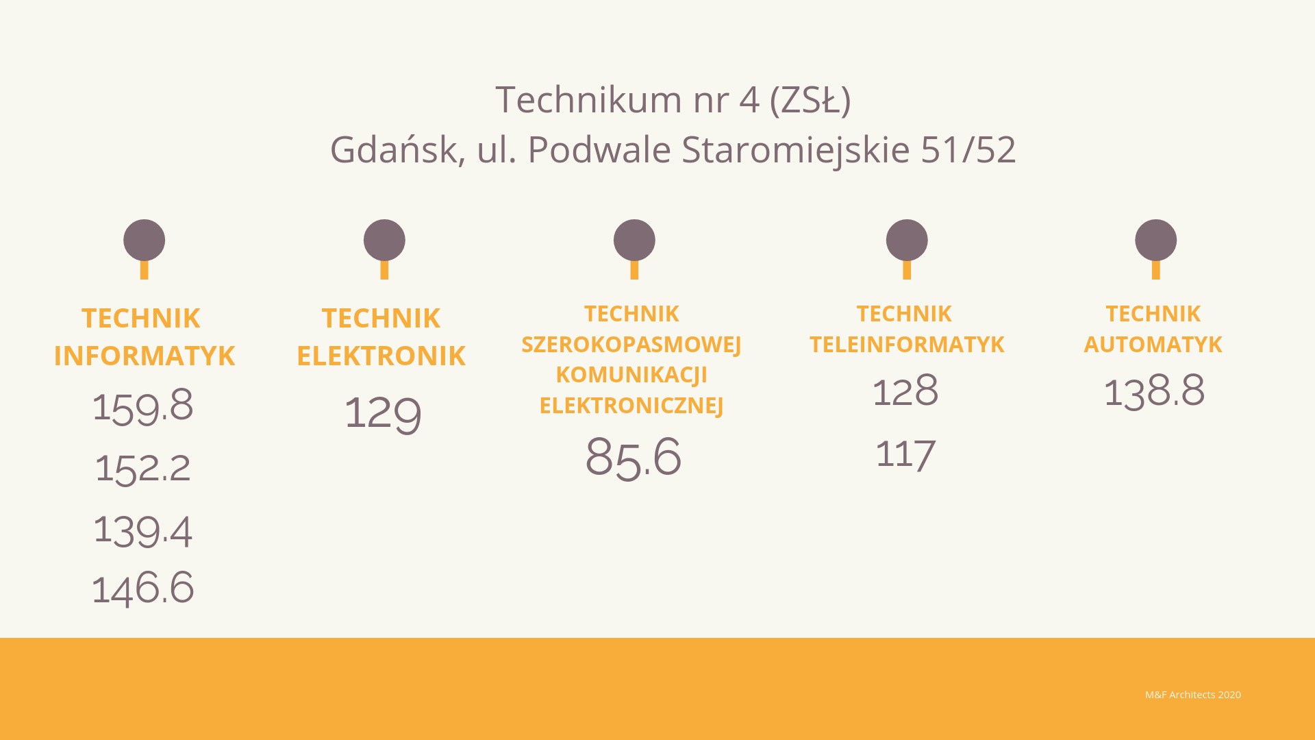 Progi punktowe w technikach w Gdańsku w 2018 r. Ile punktów trzeba było - Jaką Trzeba Mieć średnią żeby Mieć Pasek