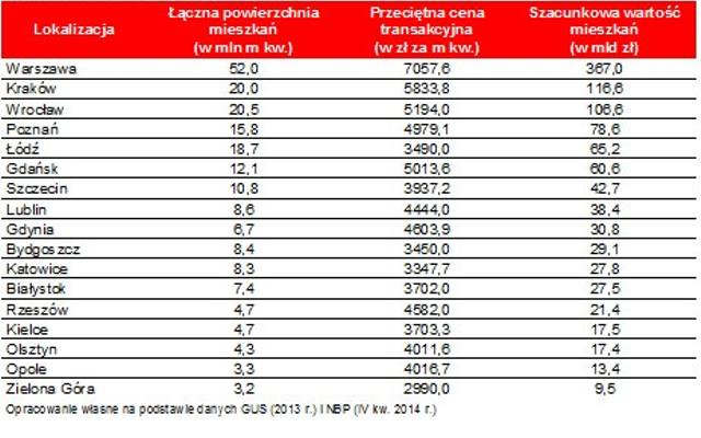 Ile warte są mieszkania w największych polskich miastach