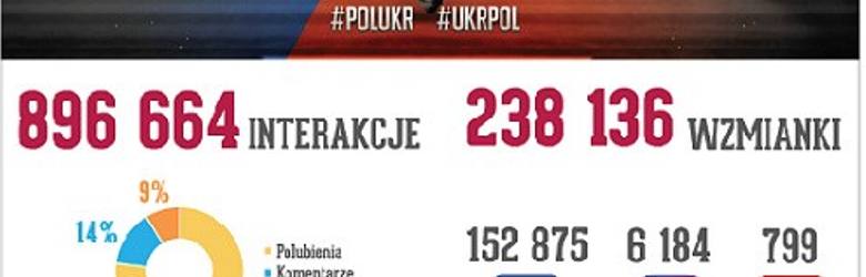 Polacy kibicują w internecie. Najgłośniej na Facebooku #POLUKR 