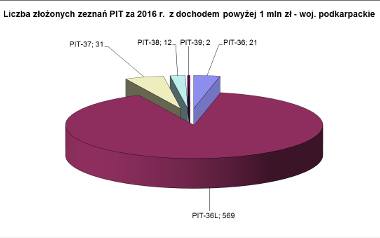 635 osób z Podkarpackiego w rocznych zeznaniach podatkowych za 2016 r. wykazało ponad jeden milion dochodu.