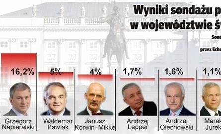 Wybory prezydenckie 2010 w Świętokrzyskiem. Znamy już sondażowe wyniki - wygrał Kaczyński! Zobacz jak głosowano w powiatach