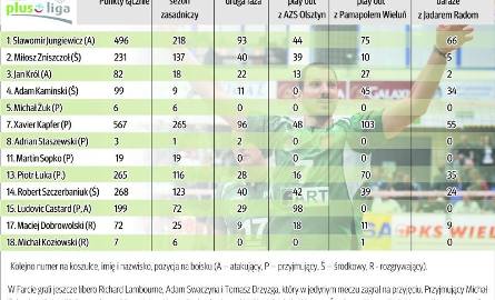 Grali najwięcej - statystyki sezonu Farta Kielce