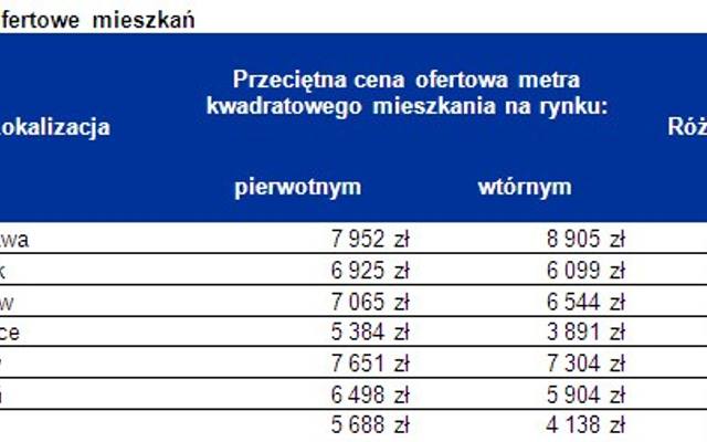 Deweloperzy konkurują: najmocniej w Krakowie, najsłabiej w Opolu