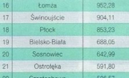 Ostrołęka zajęła 21 miejsce pod względem wydatków finansowanych ze środków unijnych 