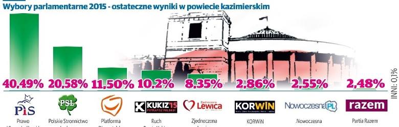 Wyniki wyborów do sejmu 2015 w powiecie kazimierskim 