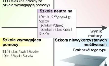 Ocena pracy szkół powiatu staszowskiego - zobacz ranking 