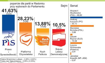 Wyniki w Radomiu.