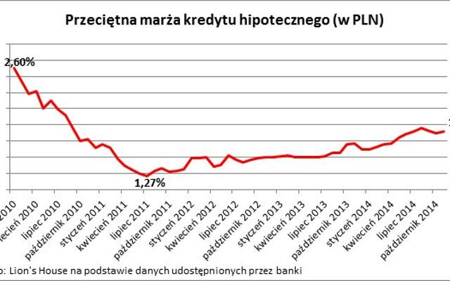 Jaką zdolność kredytową mają Polacy. Listopad 2014