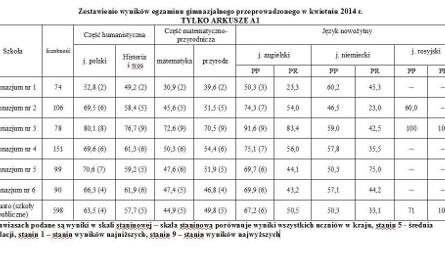 Wyniki egzaminów gimnazjalnych 2014