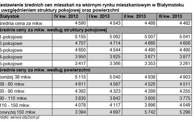 Ceny mieszkań używanych w Białymstoku. Raport