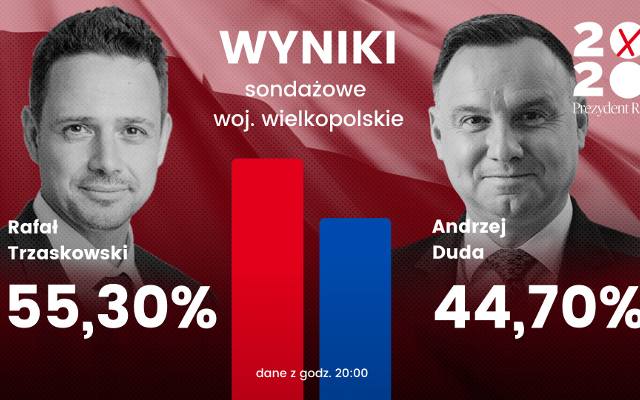 Wybory prezydenckie: W Wielkopolsce wygrywa Rafał Trzaskowski. Wygrywa w większej liczbie województw niż Andrzej Duda