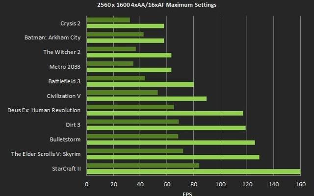 GeForce GTX 690: Najszybsza karta na świecie? 