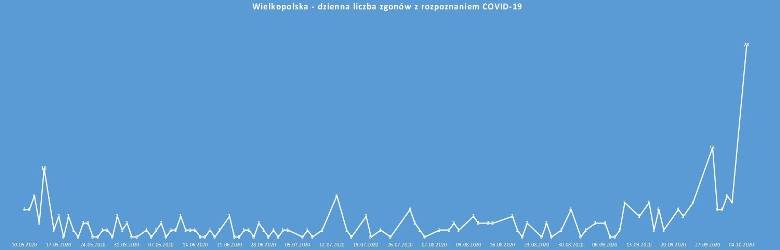 Jak wygląda śmiertelność na koronawirusa w Wielkopolsce? Łącznie od początku pandemii w związku z zakażeniem koronawirusem zmarło 329 osób, w całej Polsce