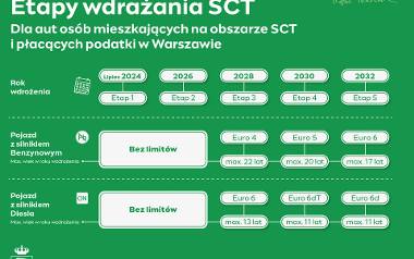 Według nowego projektu SCT obejmie ponad dwukrotnie większy obszar: całe dzielnice Śródmieście, Żoliborz i Praga Północ, prawie całą Ochotę i Pragę Południe,