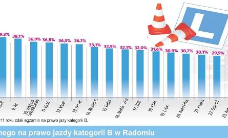 Prawo jazdy w Radomiu. Które szkoły uczą najLepiej? (ranking)