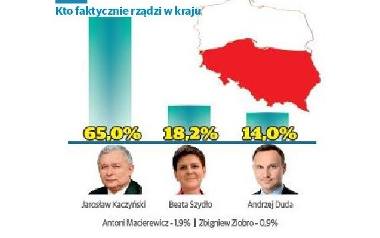 Prezes Kaczyński rządzi w Polsce jak chce. Zobacz, największy sondaż w kraju
