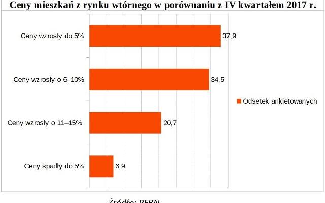 Mieszkania z rynku wtórnego podrożały do 15 procent. Ceny mieszkań idą w górę w całej Polsce