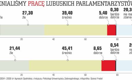Czy lubuscy parlamentarzyści potrafią się przebić?