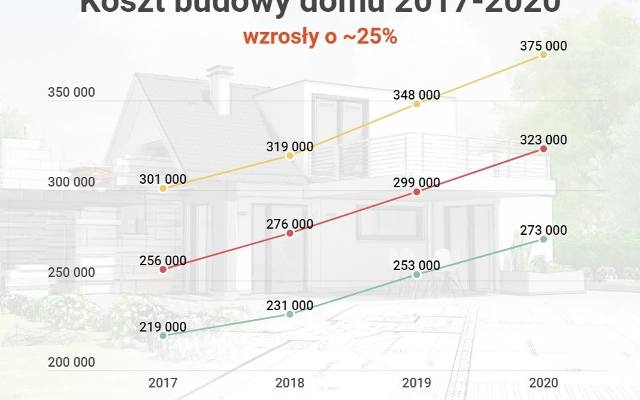 Koszt budowy domu 2020. Dziś wydasz na budowę o 25 proc. więcej niż kilka lat temu