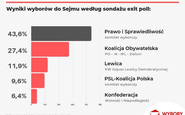 Wyniki wyborów! Sondaż IPSOS:  PiS, KO (PO), SLD (lewica, Wiosna), PSL (Kukiz), Konfederacja. Wybory do Sejmu 2019: Kto zwyciężył w sondażu?