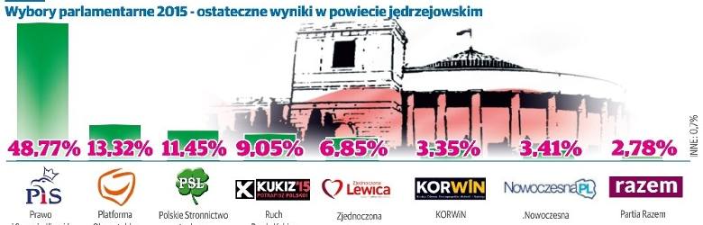 Wyniki wyborów do sejmu 2015 w powiecie jędrzejowskim 