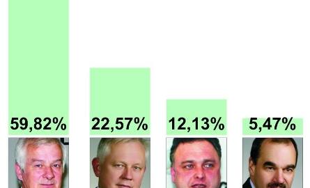 Oficjalne wyniki wyborów w Nisku. Julian Ozimek wygrywa w pierwszej turze! Zobacz listę radnych 