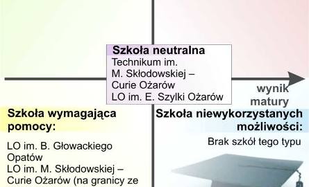 Ocena pracy szkół powiatu opatowskiego - zobacz ranking 