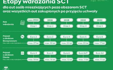Według nowego projektu SCT obejmie ponad dwukrotnie większy obszar: całe dzielnice Śródmieście, Żoliborz i Praga Północ, prawie całą Ochotę i Pragę Południe,