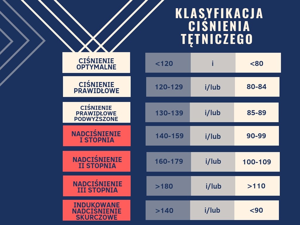 Nadciśnienie Tętnicze Przyczyny Objawy I Leczenie Jak Obniżyć 8896