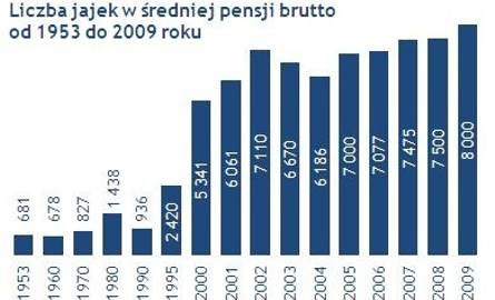 Średnia pensja Polaków przeliczona na jajka. Na ile możemy sobie pozwolić w tym roku?