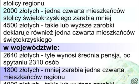 Mamy jedne z najniższych w Polsce pensji!
