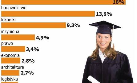 Jakie kierunki studiów najczęściej wybierają białostoccy maturzyści