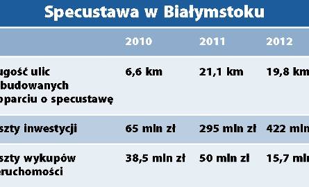 W tym i ubiegłym roku w Białymstoku powstało 40 km ulic
