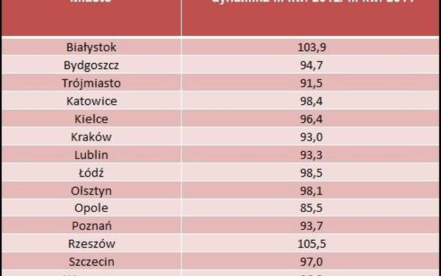 Ceny mieszkań według Narodowego Banku Polskiego