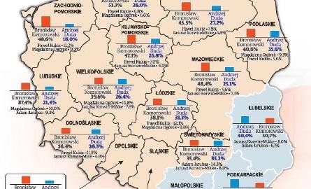 Drugi największy sondaż prezydencki 18 największych dzienników regionalnych w Polsce. Dogrywka między Komorowskim a Dudą wydaje się nieunikniona. Przebojem