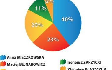 Wybory Samorządowe 2018 w Kołobrzegu. Najnowszy sondaż. Kto prowadzi? [SZCZEGÓŁOWE DANE] 